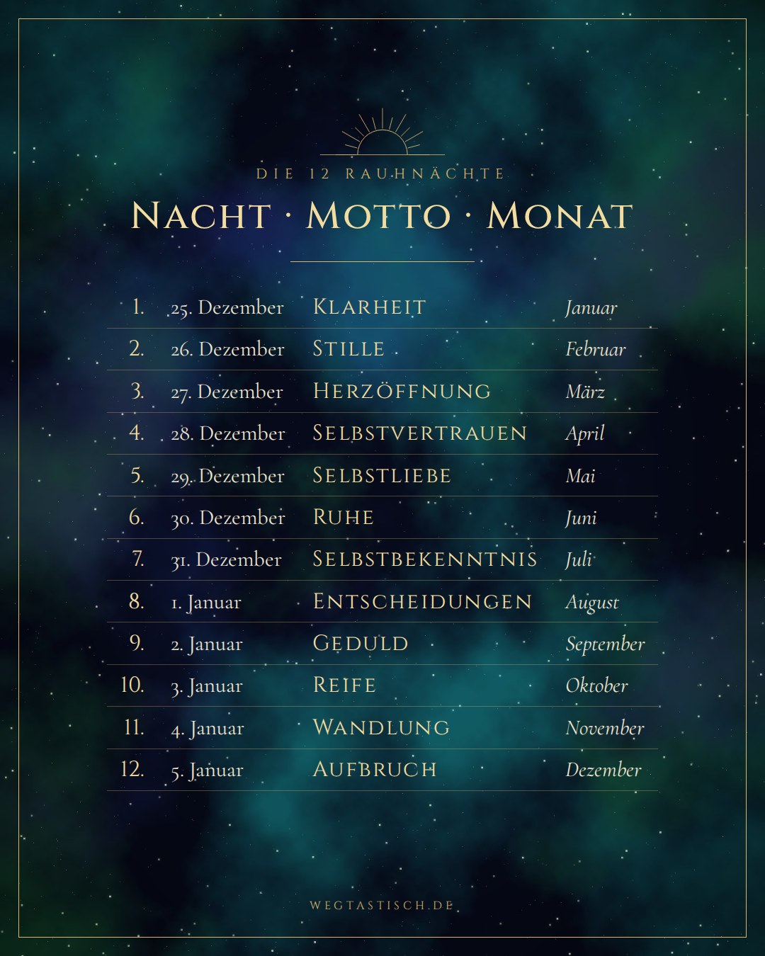 Die 12 Rauhnächte mit Datum, Motto und Monat