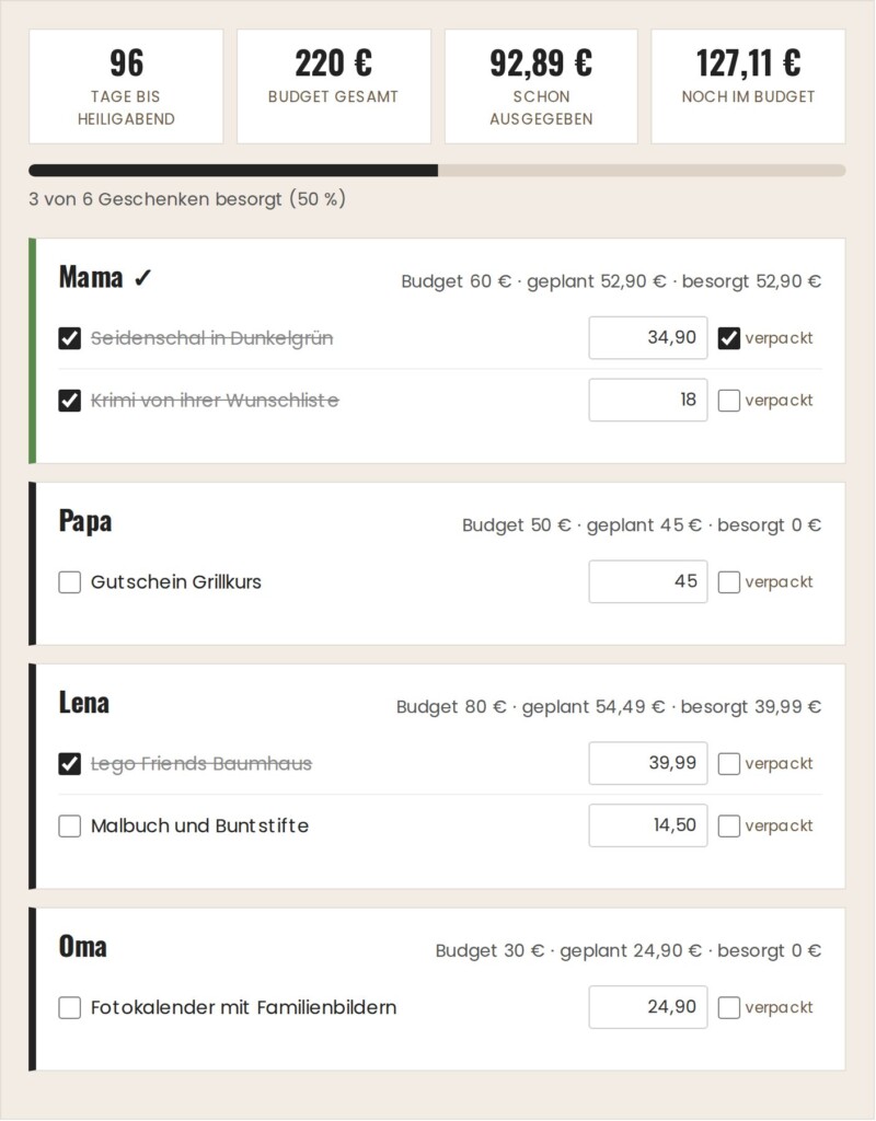 Beispiel: ausgefüllter Weihnachtsgeschenke-Tracker mit vier Personen, Budget und abgehakten Geschenken